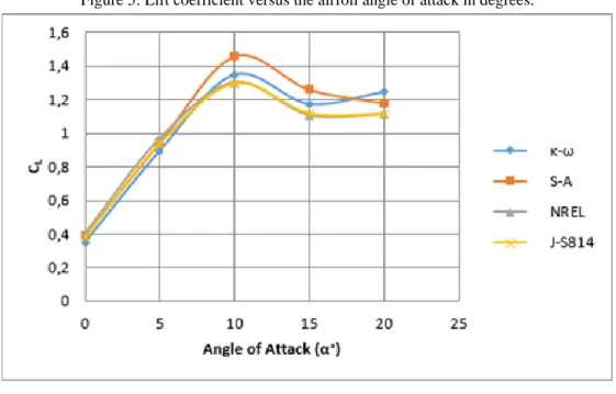 Figure 5: Lift coefficient versus the airfoil angle of attack in degrees.   