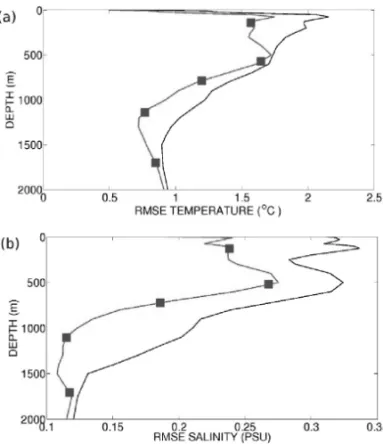 Figure 11 – Vertical profiles of RMSE with respect to Argo data for (a) temper- temper-ature ( ◦ C) and (b) salinity (psu) for 24 h forecast from January 1 st until March 31 st 2010 produced by the assimilation run (line with rectangles) and the control ru