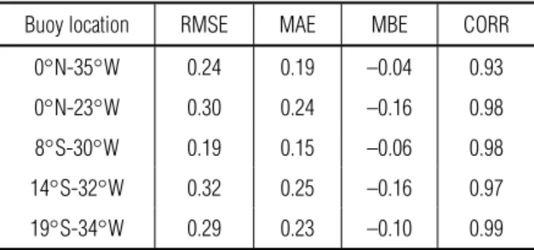 Figure 13 presents an example of the SST field composition (AVHRR and TMI) for REMO’s METAREA V modeled region.