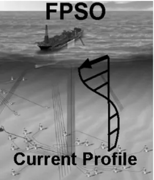 Figure 2 – Schematic view of a Floating Production Storage and Offloading (FPSO) platform with attached risers and mooring lines affected by vertical  pro-file of ocean currents