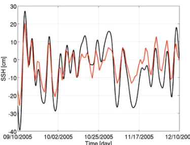 Figure 10 – Sea level at the coast from 09/10/2005 to 12/10/2005, at 22 ◦ 56’S 43 ◦ 08’W filtered to maintain only periods larger than 3 days: black line (data), and red line (1/12 degree simulation).