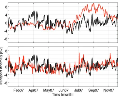 Figure 12 – BC transport anomaly for 2007. Upper panel: HYCOM+NCODA (black line) and 1/12 degree simulation without C&amp;H (red line); lower panel:  HY-COM+NCODA (black line) and 1/12 degree simulation with C&amp;H (red line).