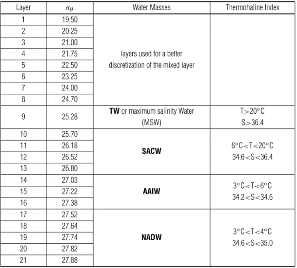 Table 1 – Vertical discretization in σ θ layers for both the 1/4 and the 1/12 degree simulations