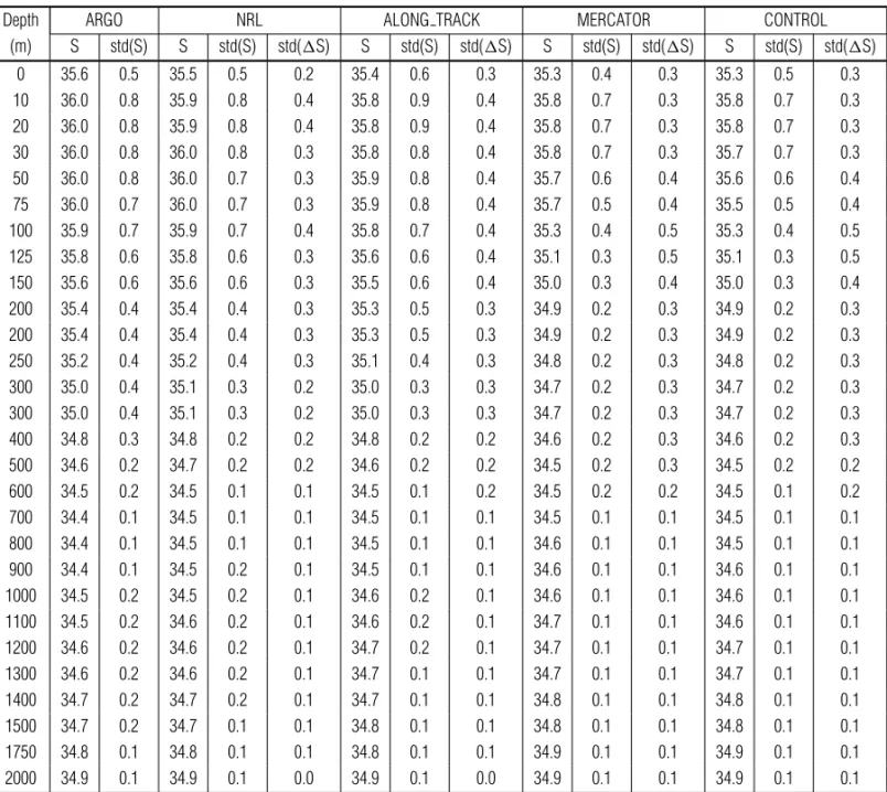 Table 2 – Average of Salinity ( S ), standard deviation of salinity (std(S)), standard deviation of difference of salinity (std(1S) for the Argo data and the NRL, ALONG TRACK, MERCATOR and CONTROL experiments at each level.