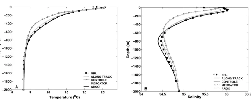 Figure 4 – Average profile of a) Temperature and b) Salinity for the entire area for the NRL, ALONG TRACK, MERCATOR and CONTROL experiments and Argo.