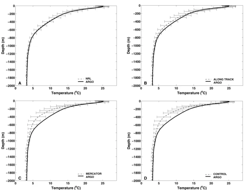 Figure 5 – Average temperature profile ( ◦ C) from observations and model and standard deviation of the difference for the experiments: (a) NRL, (b) ALONG TRACK, (c) MERCATOR and (d) CONTROL.