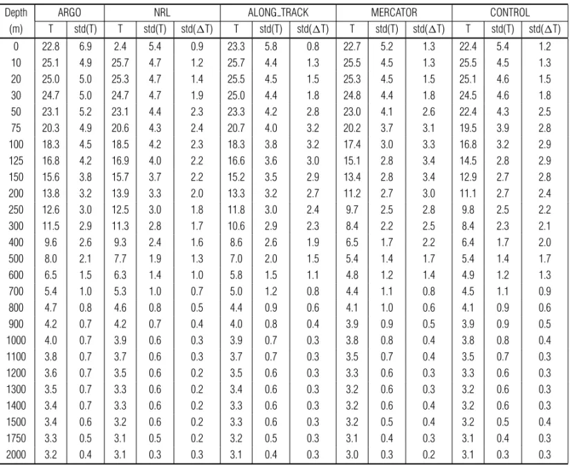 Table 1 – Average of Temperature (T), standard deviation of temperature (std(T)), standard deviation of difference of temperature (std(1T) for the Argo data and the NRL, ALONG TRACK, MERCATOR and CONTROL experiments at each level