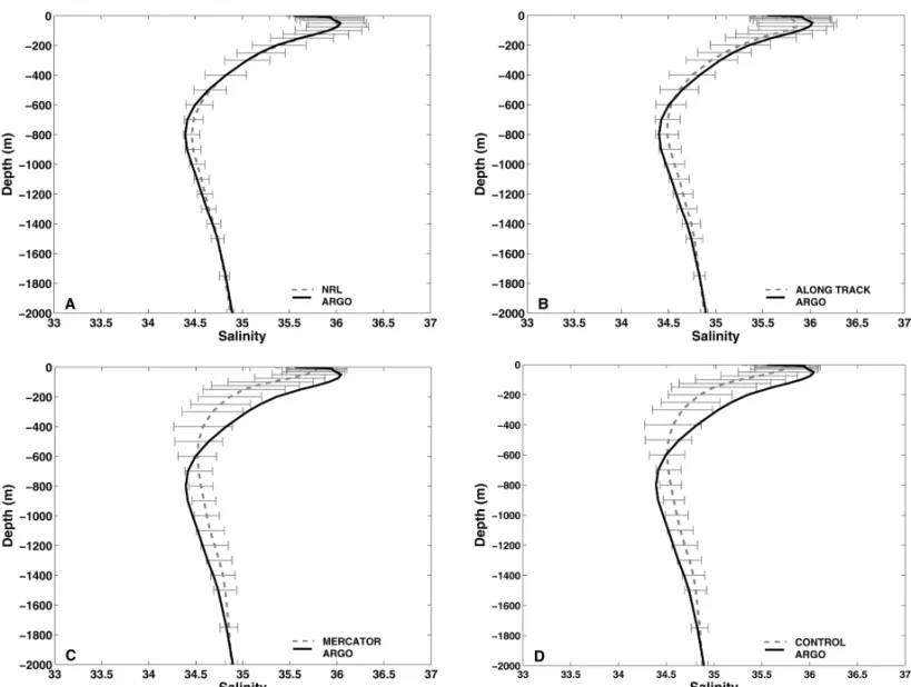Figure 6 – Average salinity profile from observations and model and standard deviation of the difference for the experiments: (a) NRL, (b) ALONG TRACK, (c) MERCATOR and (d) CONTROL.