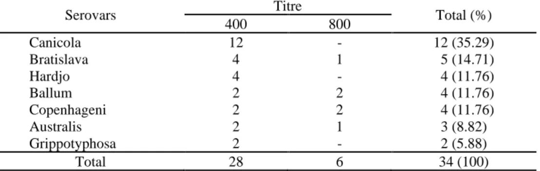 Table 1: Microscopic agglutination test results according to the highest titre and corresponding serovar