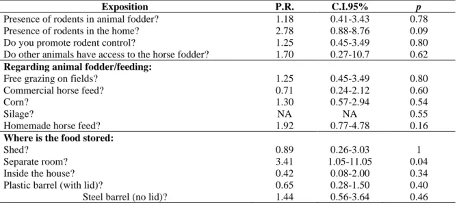 Table 3: Questions regarding the horses’ feeding habits and the presence of rodents, and their association with  seroreativity for leptospirosis in draft horses assessed in the city of Pelotas (RS) 
