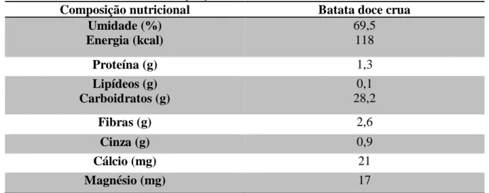 Tabela 1 – Composição centesimal e mineral de batata doce 