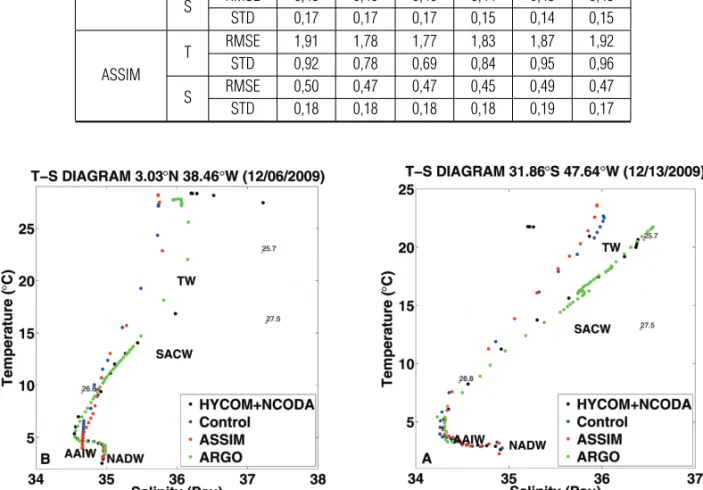 Figure 9 – Temperature-Salinity diagram according to the control run (blue), assimilation run (red), Argo data (green) and HYCOM+NCODA analysis (black) for the positions