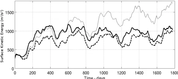 Figure 3 – Time evolution of domain-integrated surface kinetic energy per mass unit for Exp