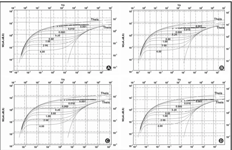 Figure 6 – Drawdown curves and respective fittings, according to Neuman’s method, for the Doce River wells – CAERN (A–Pt-46 RDO, B–Pt-47 RDO, C–Pt-48 RDO and D–Pt-49 RDO).