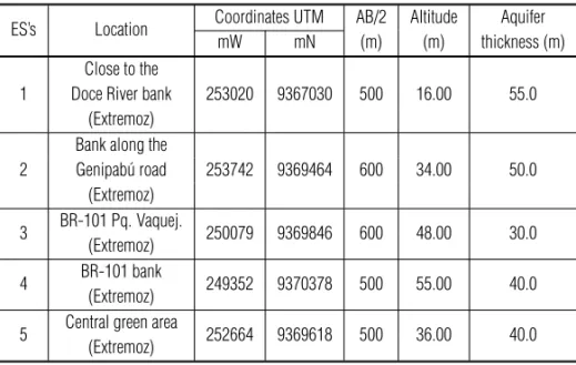 Table 3 – Electric sounding performed on the left margin of Doce River lower course.