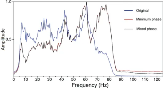 Figure 15 – Average amplitude spectra of the original and deconvolved data for Area 1.