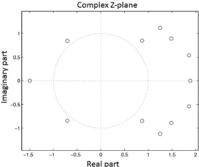 Figure 4 – Diagram in the complex Z -plane showing the roots of a minimum phase polynomial C ( Z ).