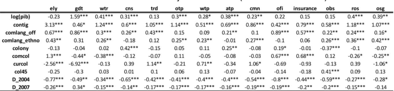 Tabela 6 – Resultados estimações de Poisson (dummies de controle)