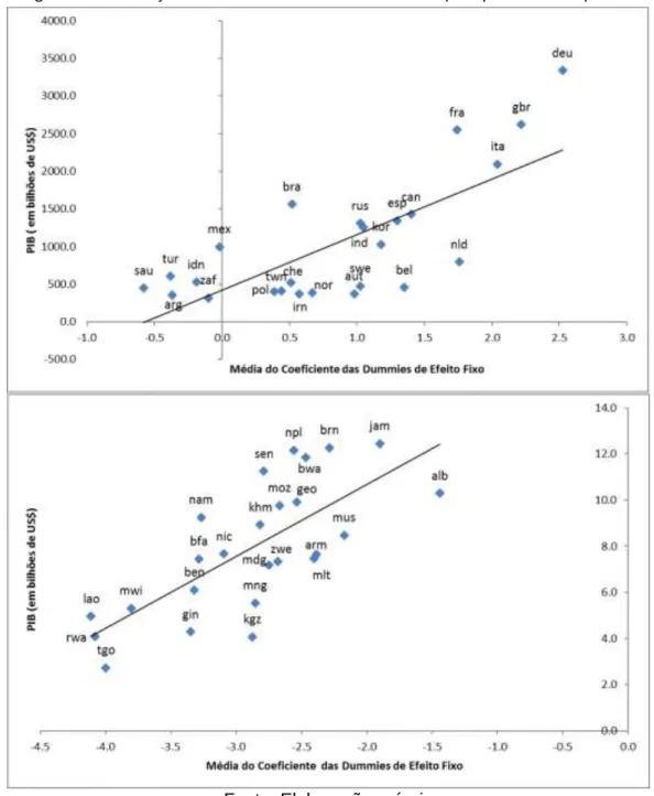 Figura 1  – Correlação entre dummies de efeito fixo e PIB para países ricos e pobres 