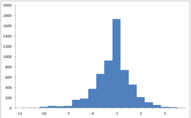 Figura 2 – Distribuição geral das dummies de efeito fixo 