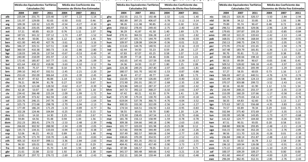 Tabela apresenta as médias dos equivalentes tarifários por setor e a média dos coeficientes das dummies de efeitos  fixos por setor para cada país nos anos de 2004, 2007 e 2011