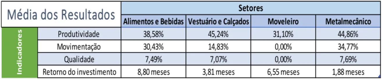 Tabela 2 – Média dos indicadores B+P no Estado da Bahia 