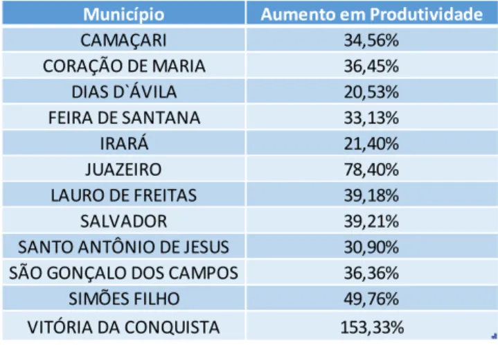 Tabela 3 – Média de aumento em produtividade por município  Município Aumento em Produtividade