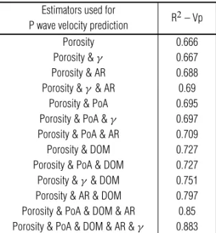 Table 1 – Correlation coefficients (R 2 ) of thirteen multivari- multivari-ate linear regressions using independent variables to define the acoustic velocity dependent variable
