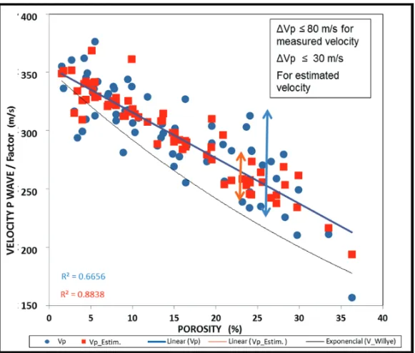 Figure 11 – Diagram porosity versus dry P-velocity*, the measured velocities colored in blue and the velocities estimated from the pore shape and type parameters in red