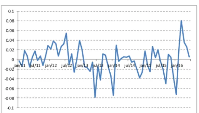 Gráfico 3.1.1. – Retorno mensal do fator de risco RM t