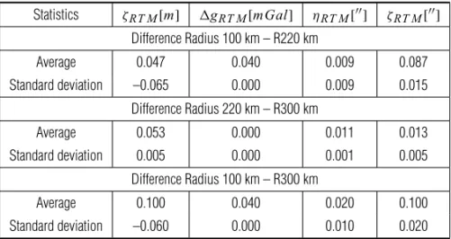 Table 7 – Statistics estimation of functional with radius 100, 220 and 300 km in Region VIII.