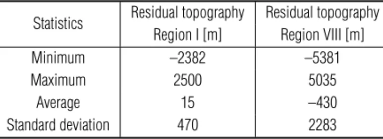 Table 1 – Statistics of residual topography in Regions VIII and I.