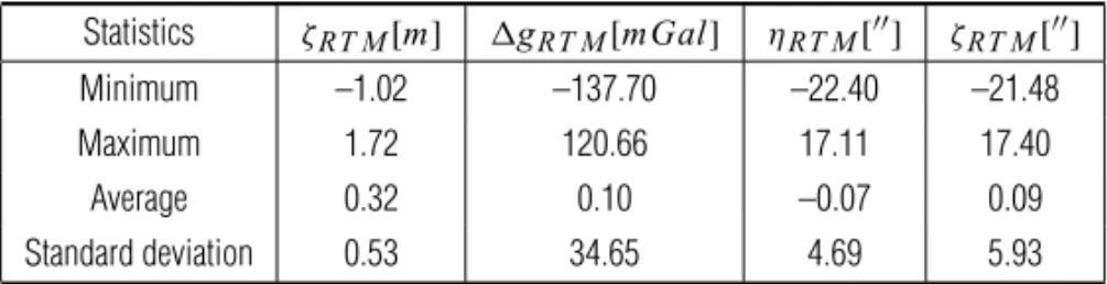 Table 2 – Statistics on the RTM functionals in Region I. Statistics ζ RT M [m] 1 g RT M [mGal ] η RT M [ 00 ] ζ RT M [ 00 ] Minimum –1.02 –137.70 –22.40 –21.48 Maximum 1.72 120.66 17.11 17.40 Average 0.32 0.10 –0.07 0.09 Standard deviation 0.53 34.65 4.69 