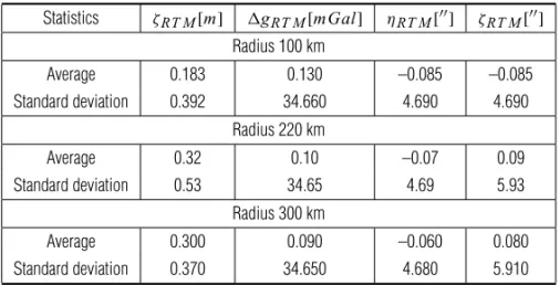 Table 4 – Statistics on the RTM functional in Region I Radius 100 km.