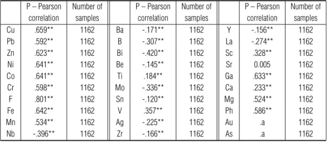 Table 3 – Tables with correlations between phosphorus and other chemical elements.