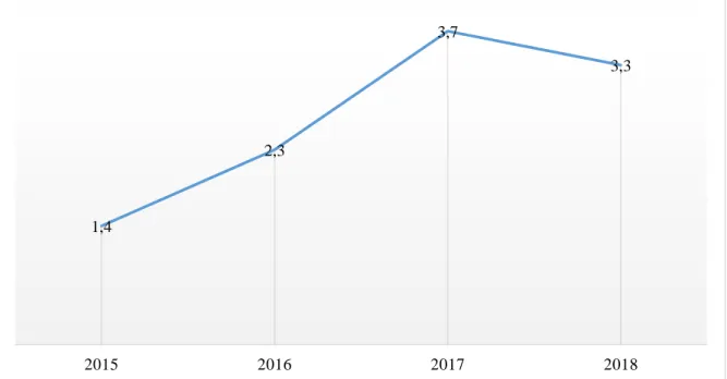 Gráfico 1. Incidência de sífilis adquirida por 1.000 habitantes no município de São João del Rei, 2015-2018