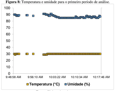 Figura 8: Temperatura e umidade para o primeiro período de análise.  