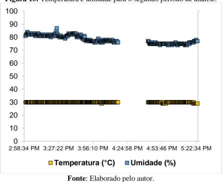 Figura 10: Temperatura e umidade para o segundo período de análise. 