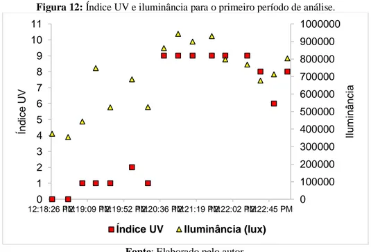 Figura 12: Índice UV e iluminância para o primeiro período de análise. 