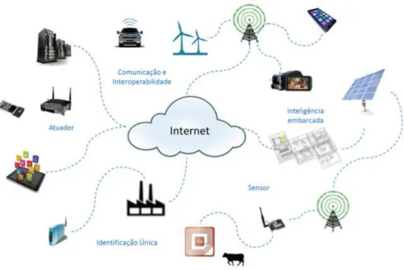 Figura 2: Escopo da Internet da Coisas. 