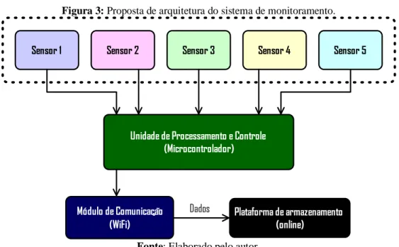 Figura 3: Proposta de arquitetura do sistema de monitoramento. 