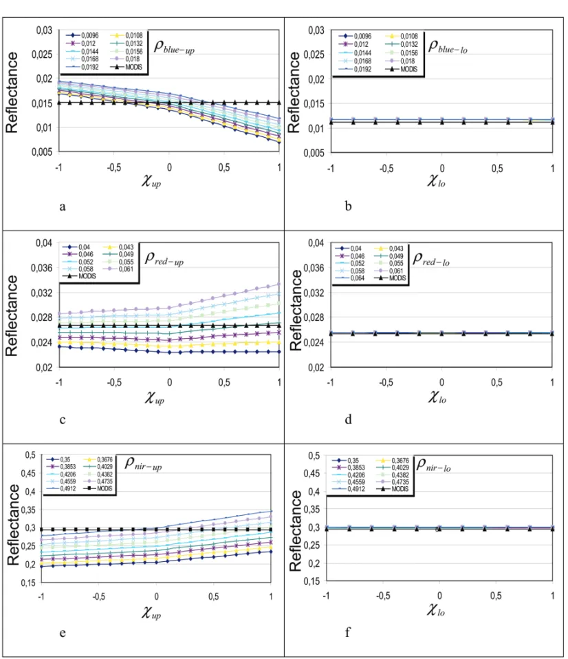 Figure 2 – Canopy reflectance sensitivity in relation to the inclination of canopy upper (a – c – e) and bottom leaves (b – d – f)