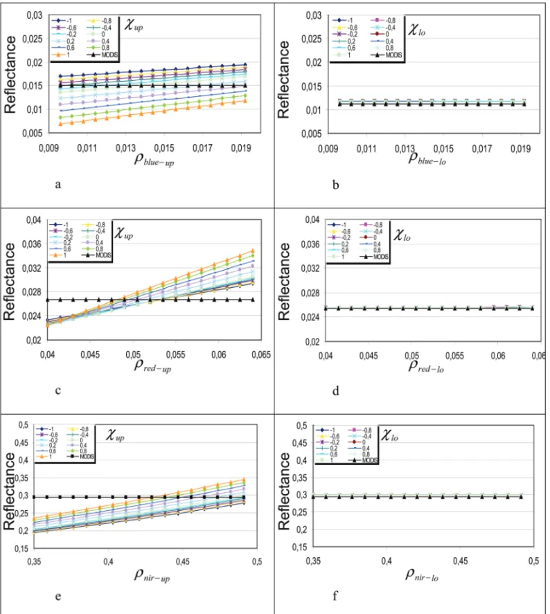 Figure 3 – Canopy reflectance sensitivity in relation to the reflectance of canopy upper (a – c – e) and bottom leaves (b – d – f)