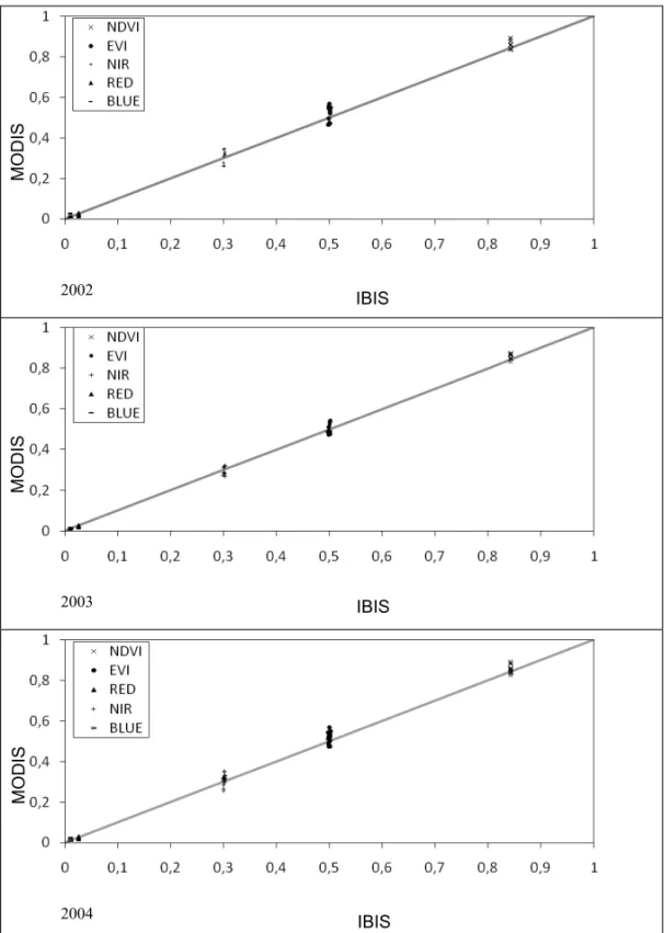 Figure 4 – Dispersion of MODIS data and IBIS for the years 2002, 2003 and 2004.