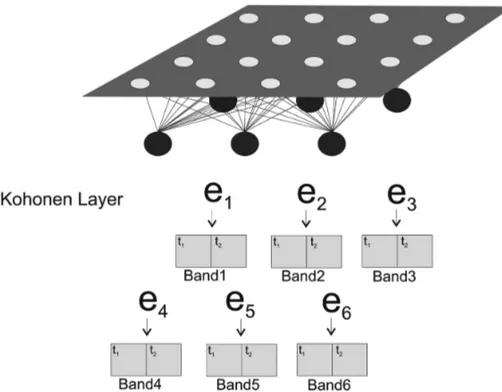 Figure 1 – The N neurons of the Kohonen layer receive, each one, n inputs e 1 , e 2 . 