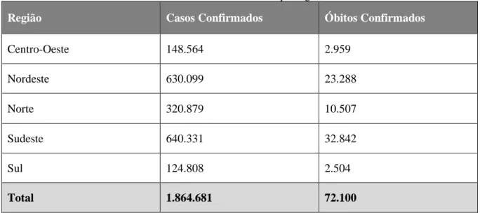 Tabela 3 – Casos e óbitos de Covid-19 por região do Brasil 