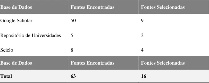 Tabela 1 – Fontes encontradas e selecionadas nas principais bases de dados  Base de Dados  Fontes Encontradas  Fontes Selecionadas 