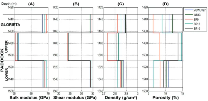 Figure 4 – Elastic and petrophysical properties according to profile data of 5 wells (Acuna, 2000), highlighting the mineralogical averages of Glorieta and Paddock formations: (A) mineral incompressibility modulus, (B) mineral shear modulus, (C) mineral de