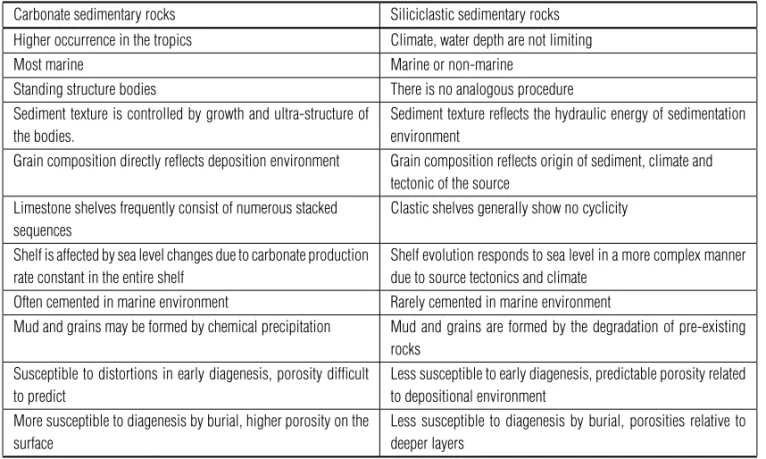 Table 1 – Comparison between carbonate and siliciclastic sedimentary rocks. Adapted from Moore (1989).