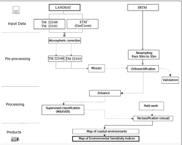 Figure 2 – Flowchart of the methodology used to process the Landsat and SRTM images.